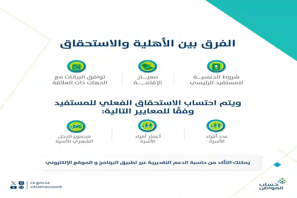 حساب المواطن يكشف الفارق بين الأهلية والاستحقاق ويحدد شروط الدعم